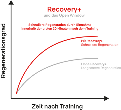 Recovery+